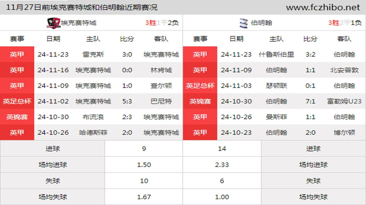 11月27日前埃克赛特城和伯明翰近期比赛胜负和球队数据