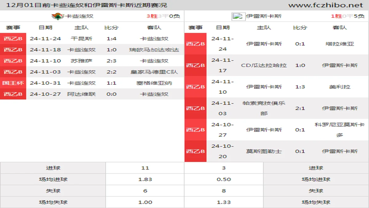 12月01日前卡些连奴和伊雷斯卡斯近期比赛胜负和球队数据