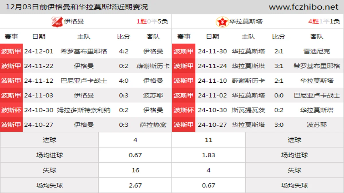 12月03日前伊格曼和华拉莫斯塔近期比赛胜负和球队数据