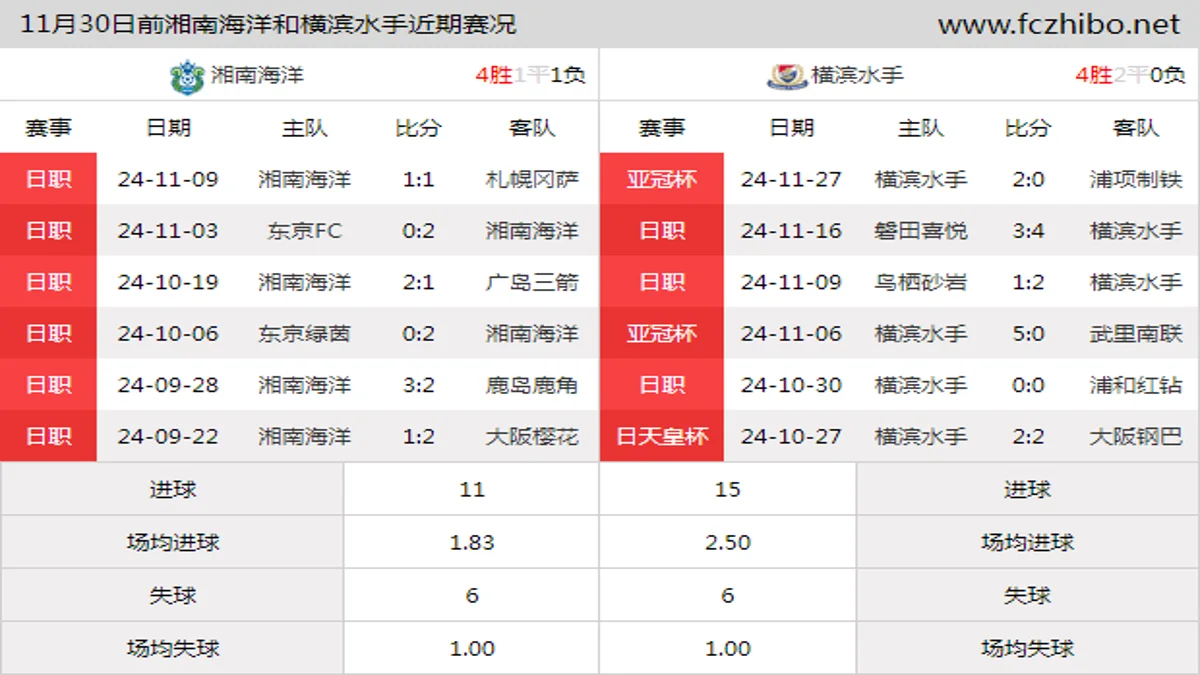 11月30日前湘南海洋和横滨水手近期比赛胜负和球队数据