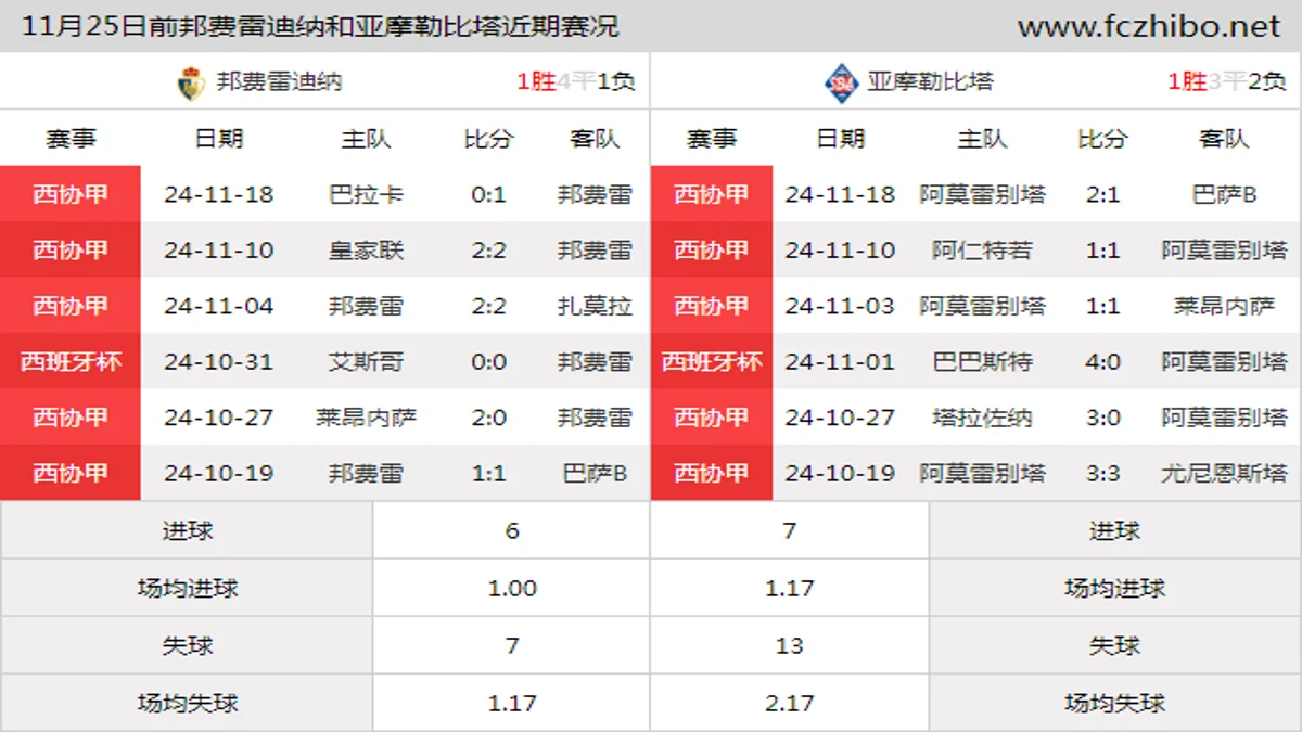 11月25日前邦费雷迪纳和亚摩勒比塔近期比赛胜负和球队数据