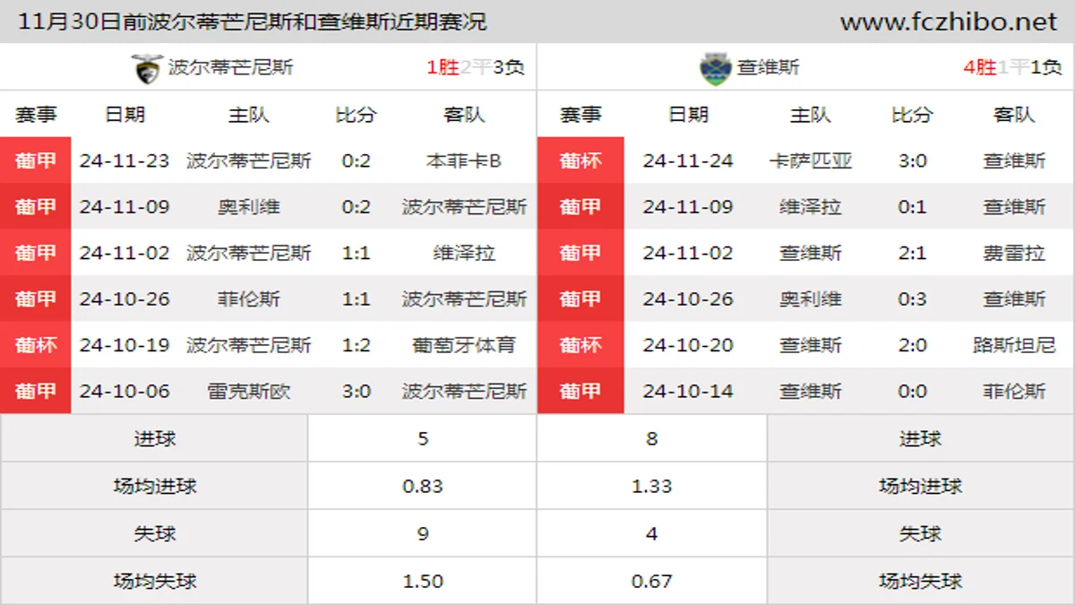 11月30日前波尔蒂芒尼斯和查维斯近期比赛胜负和球队数据