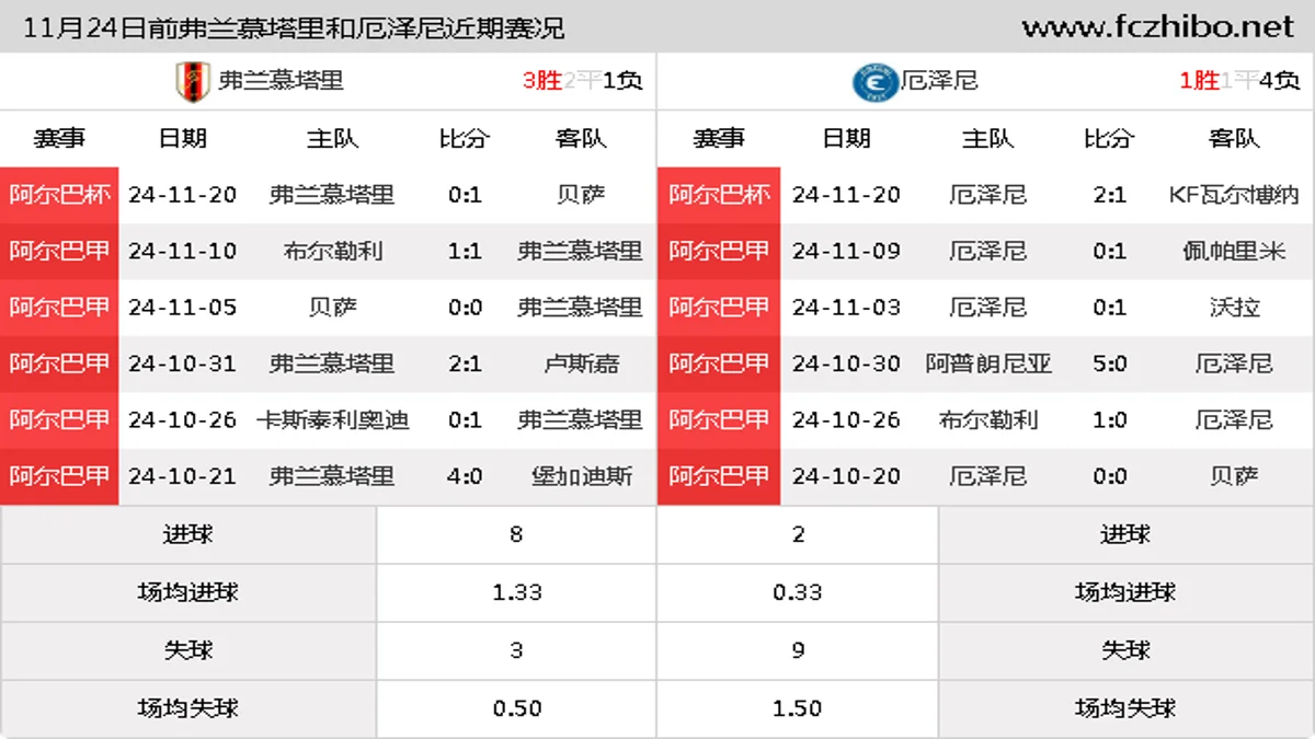 11月24日前弗兰慕塔里和厄泽尼近期比赛胜负和球队数据