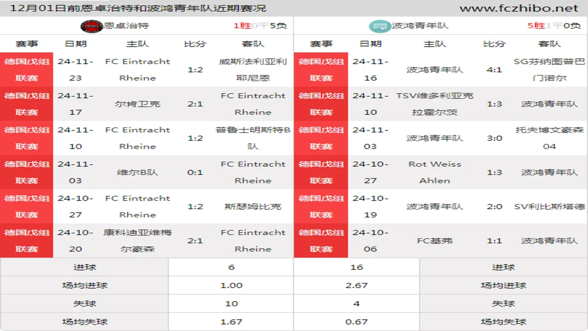 12月01日前恩卓治特和波鸿青年队近期比赛胜负和球队数据