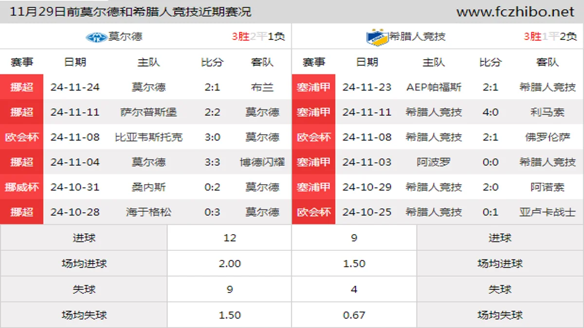 11月29日前莫尔德和希腊人竞技近期比赛胜负和球队数据