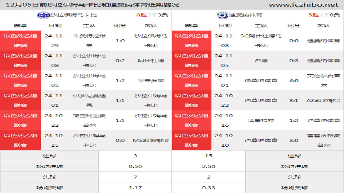 12月05日前沙拉伊姆马卡比和迪莫纳体育近期比赛胜负和球队数据