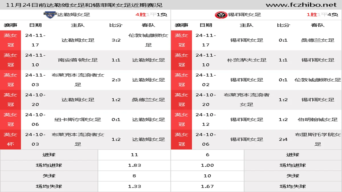 11月24日前达勒姆女足和锡菲联女足近期比赛胜负和球队数据