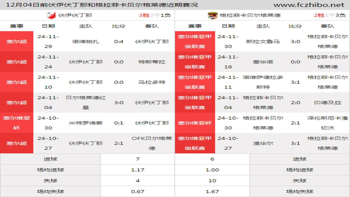 12月04日前伏伊伏丁那和格拉菲卡贝尔格莱德近期比赛胜负和球队数据