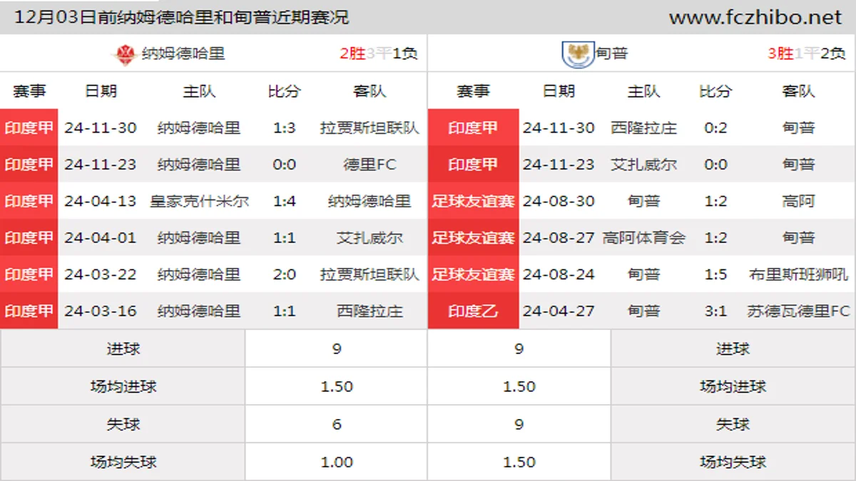 12月03日前纳姆德哈里和甸普近期比赛胜负和球队数据