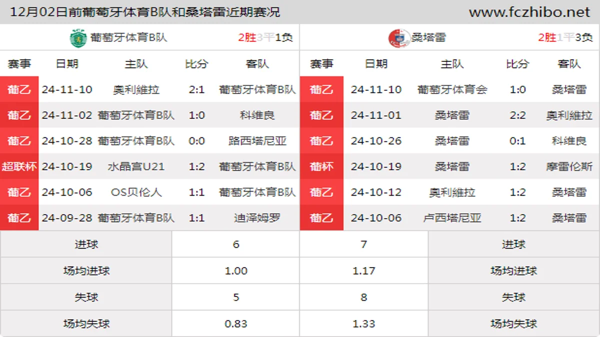 12月02日前葡萄牙体育B队和桑塔雷近期比赛胜负和球队数据