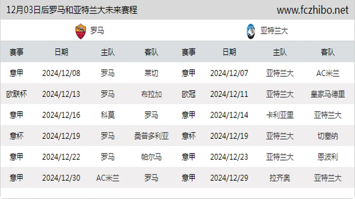 12月03日后罗马和亚特兰大近期赛程预览