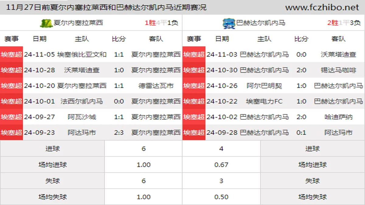 11月27日前夏尔内塞拉莱西和巴赫达尔凯内马近期比赛胜负和球队数据