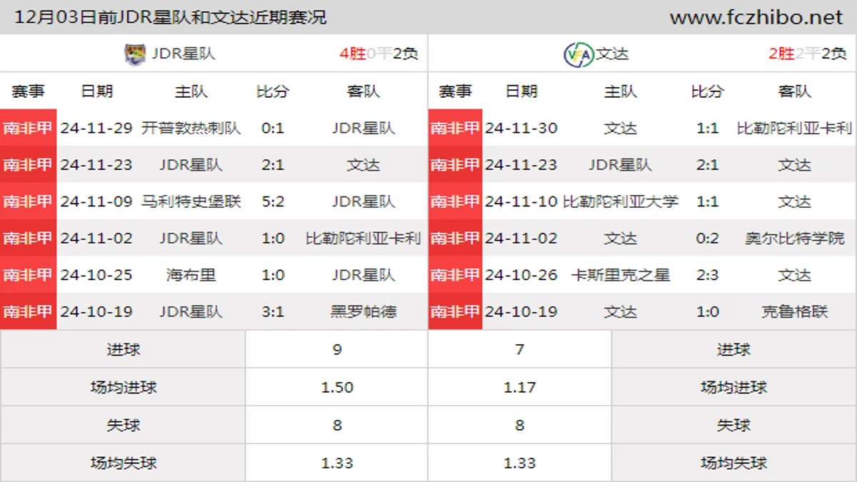 12月03日前JDR星队和文达近期比赛胜负和球队数据