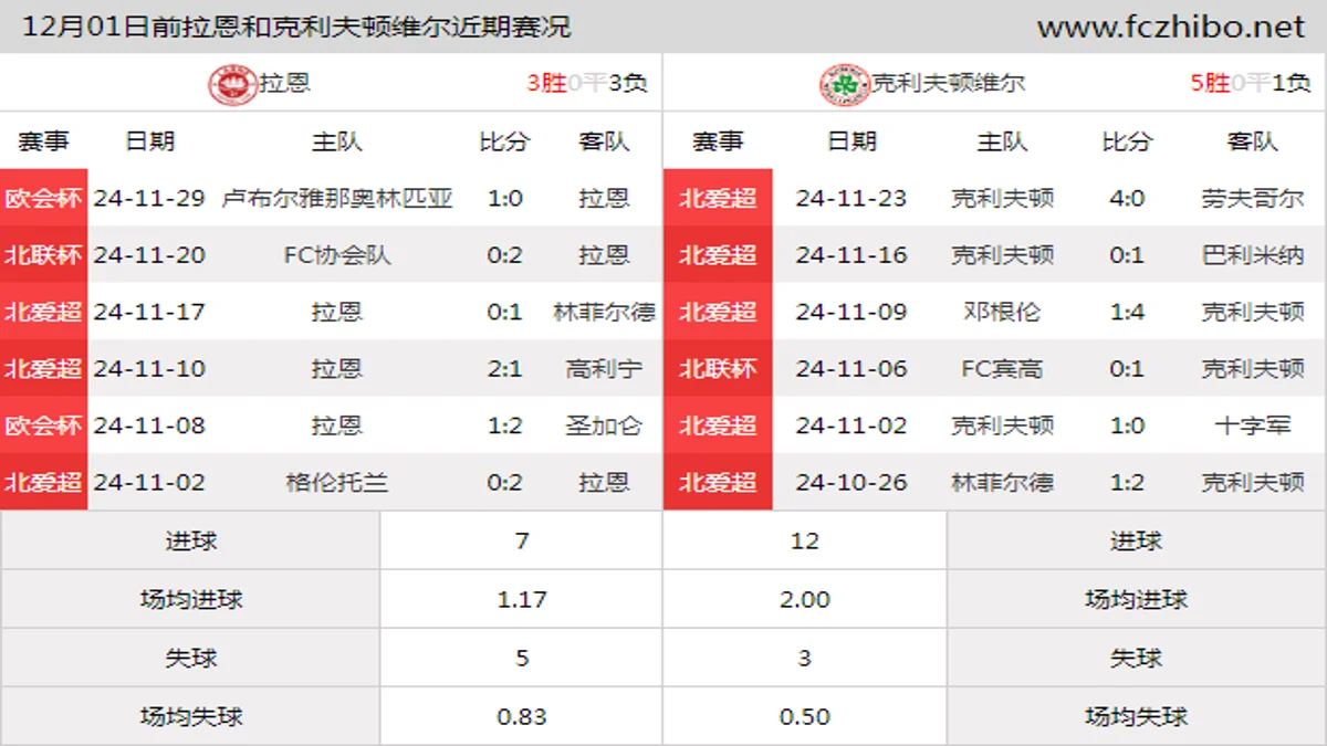 12月01日前拉恩和克利夫顿维尔近期比赛胜负和球队数据