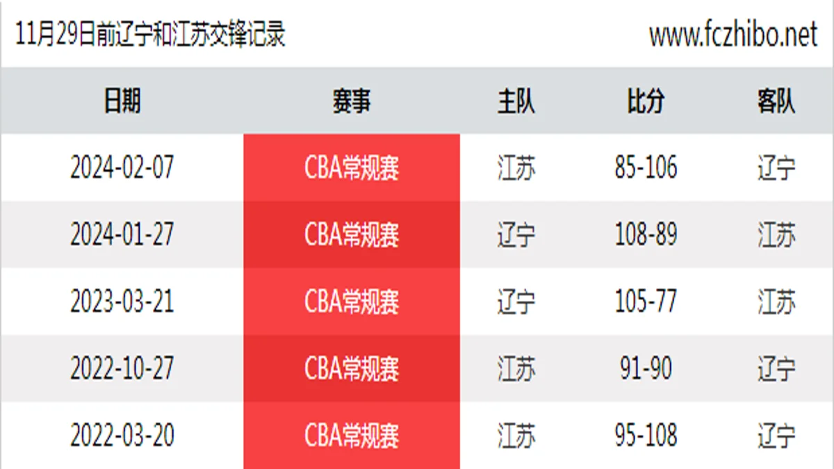 11月29日前辽宁和江苏最近5场交锋数据