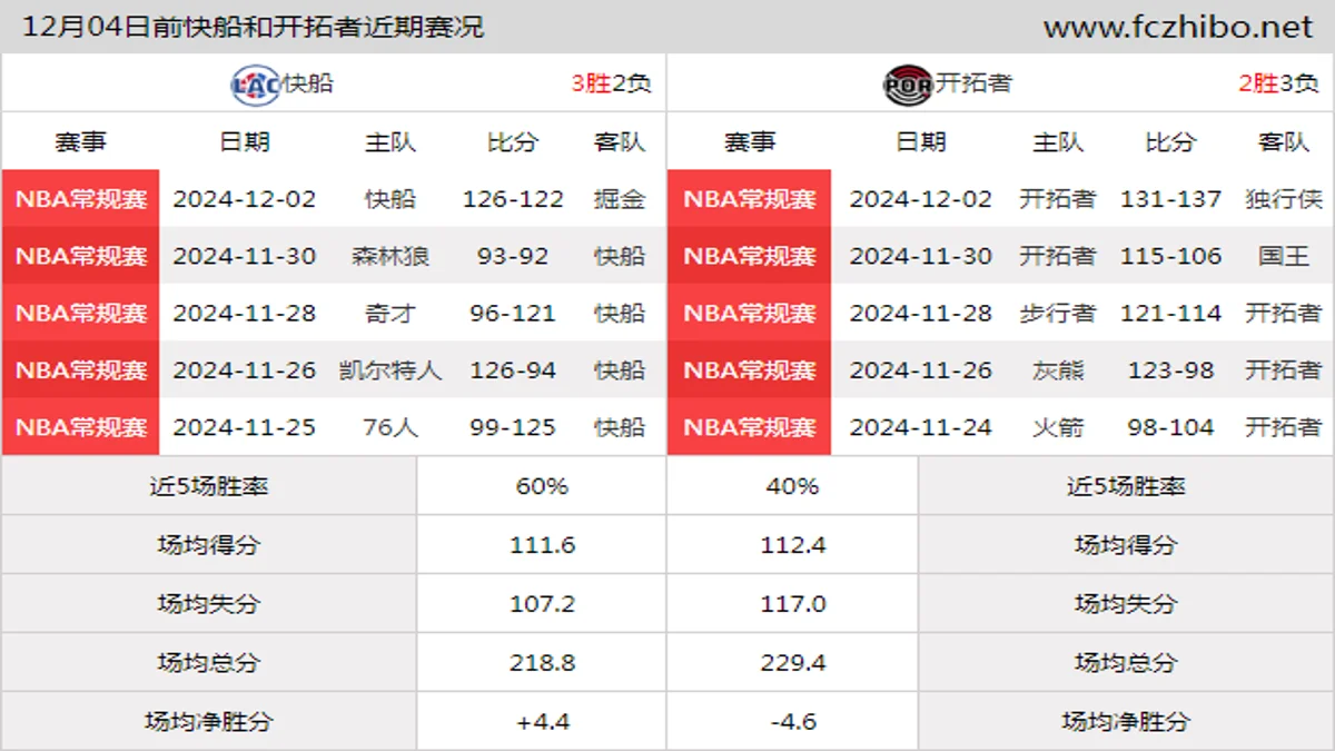 12月04日前快船和开拓者近期比赛胜负和球队数据