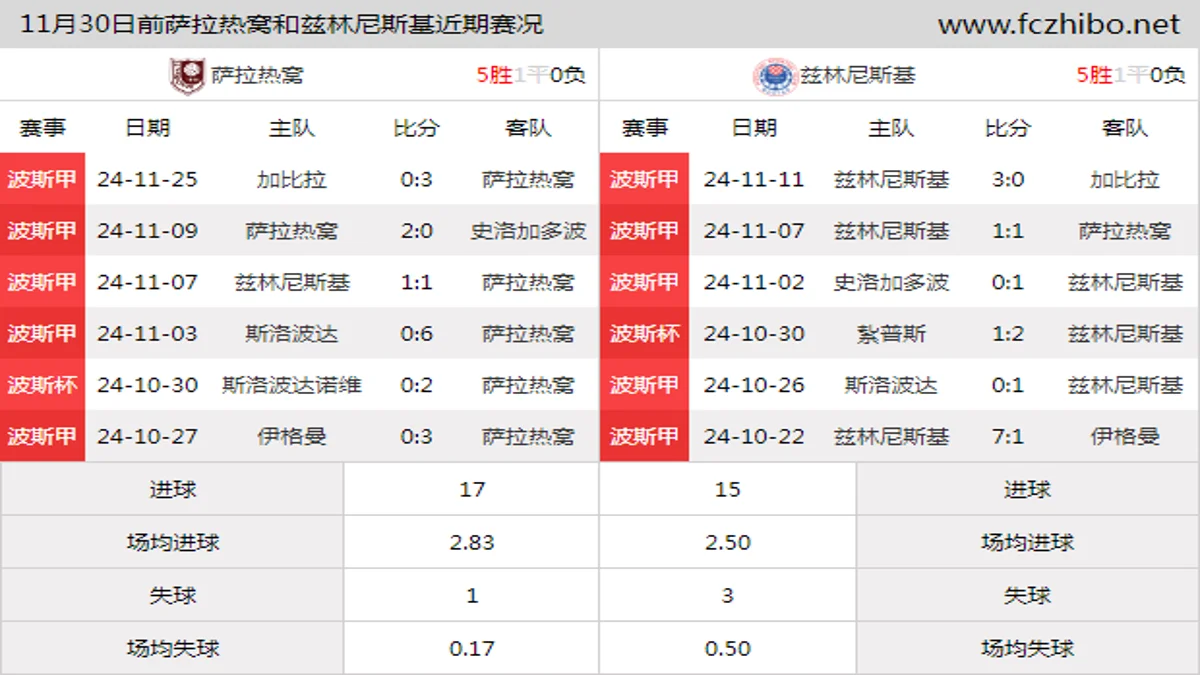 11月30日前萨拉热窝和兹林尼斯基近期比赛胜负和球队数据