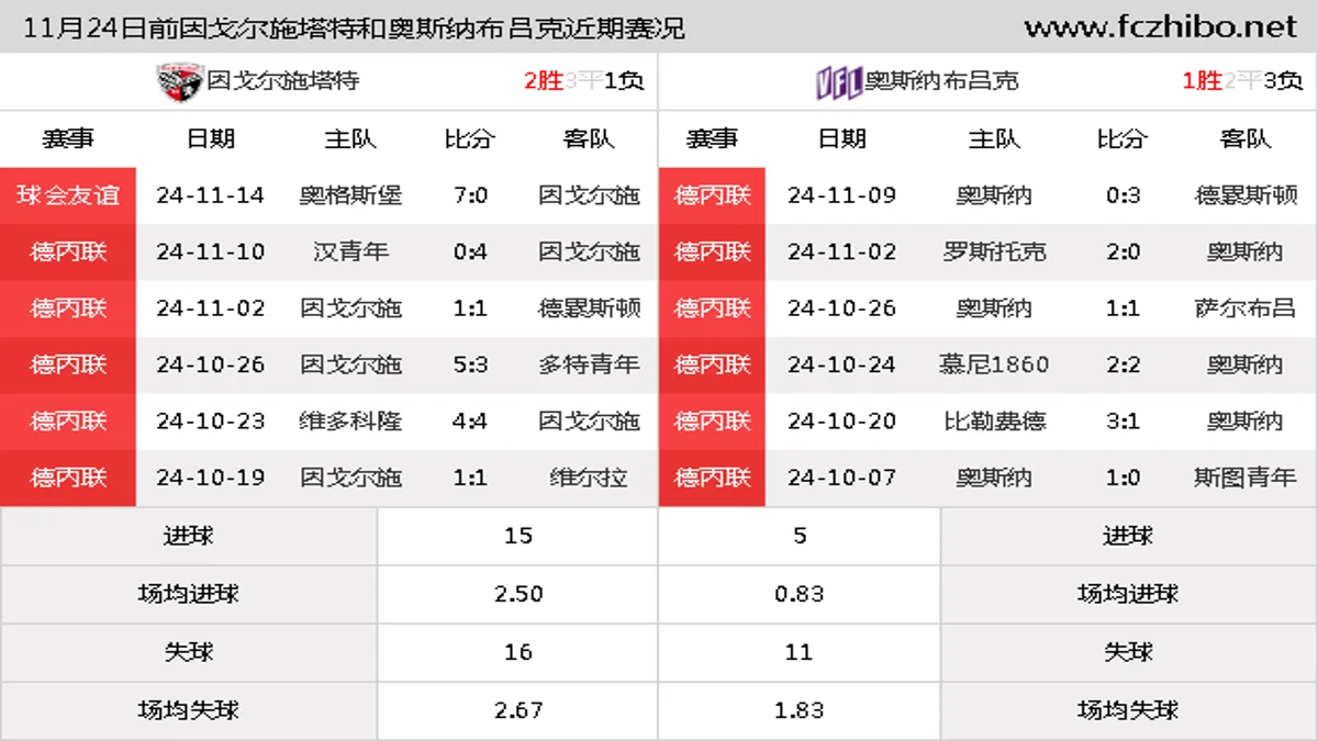 11月24日前因戈尔施塔特和奥斯纳布吕克近期比赛胜负和球队数据