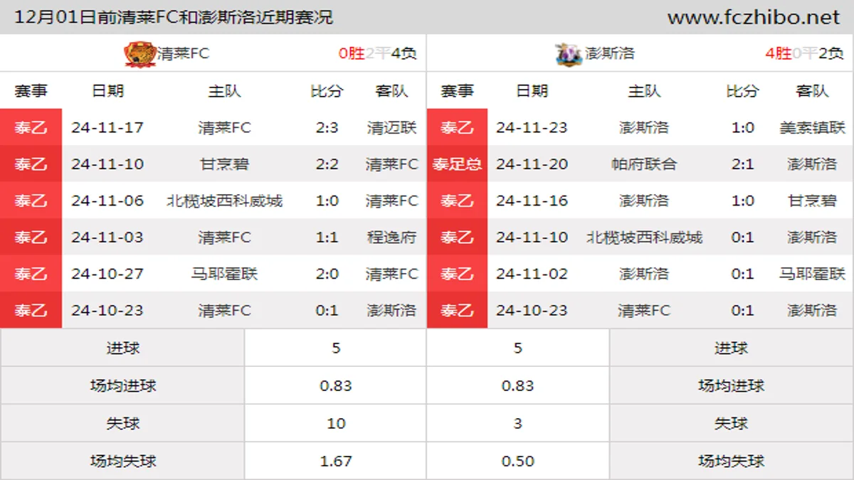 12月01日前清莱FC和澎斯洛近期比赛胜负和球队数据