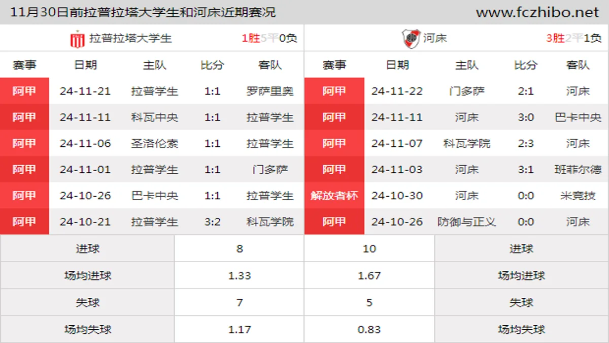 11月30日前拉普拉塔大学生和河床近期比赛胜负和球队数据