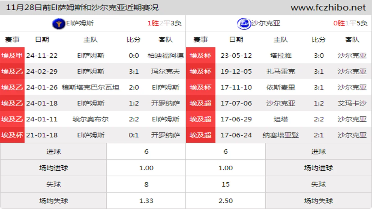 11月28日前El萨姆斯和沙尔克亚近期比赛胜负和球队数据