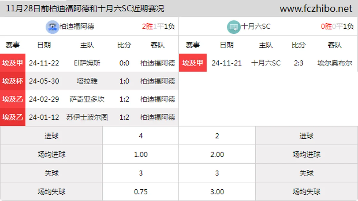 11月28日前柏迪福阿德和十月六SC近期比赛胜负和球队数据