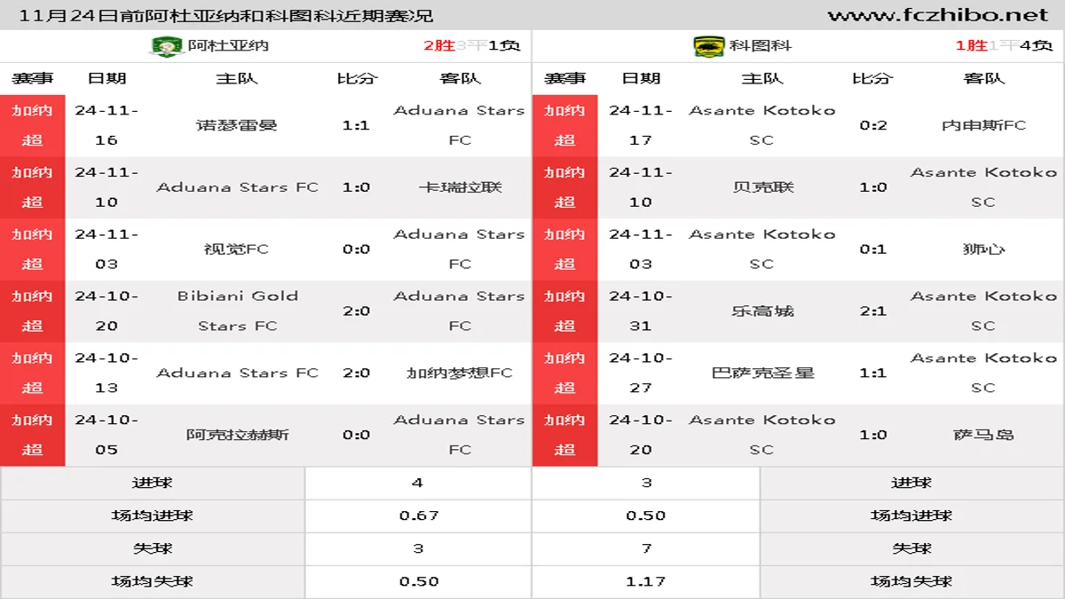 11月24日前阿杜亚纳和科图科近期比赛胜负和球队数据