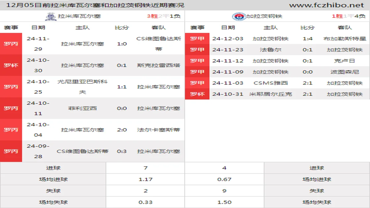 12月05日前拉米库瓦尔塞和加拉茨钢铁近期比赛胜负和球队数据