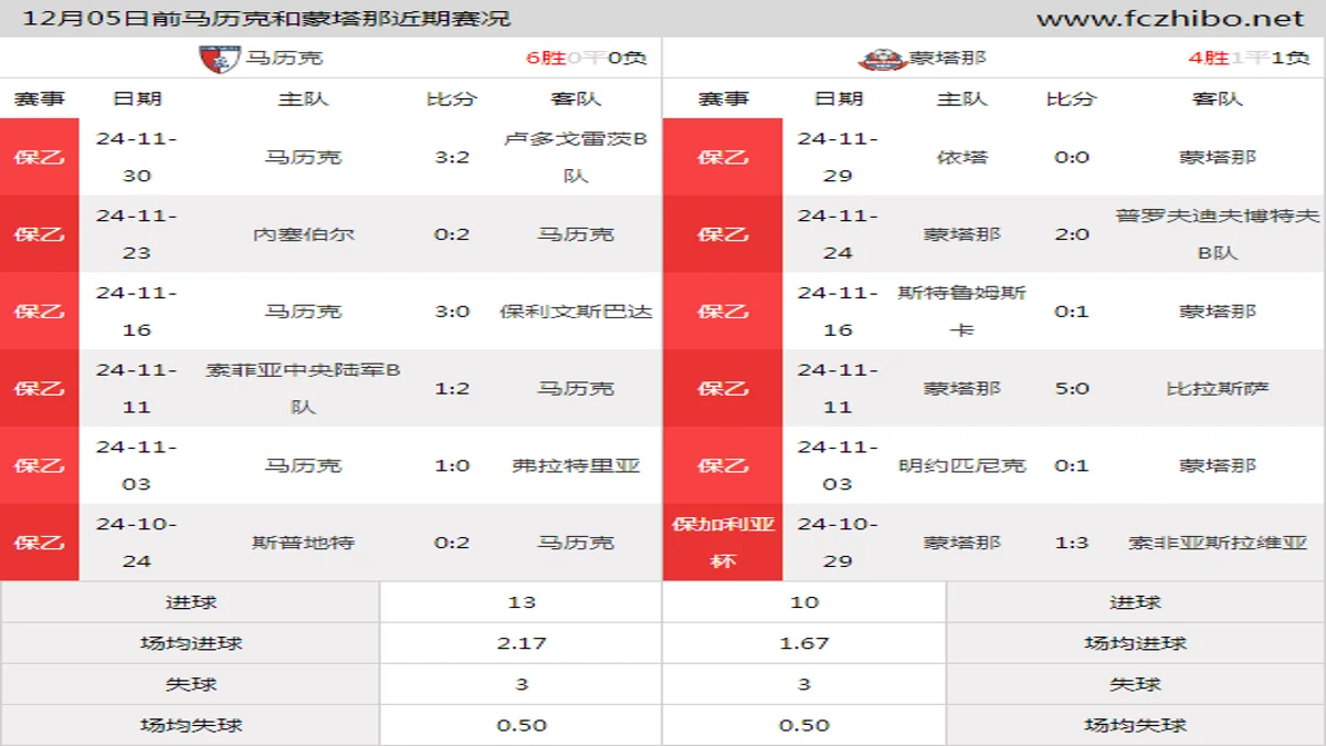 12月05日前马历克和蒙塔那近期比赛胜负和球队数据