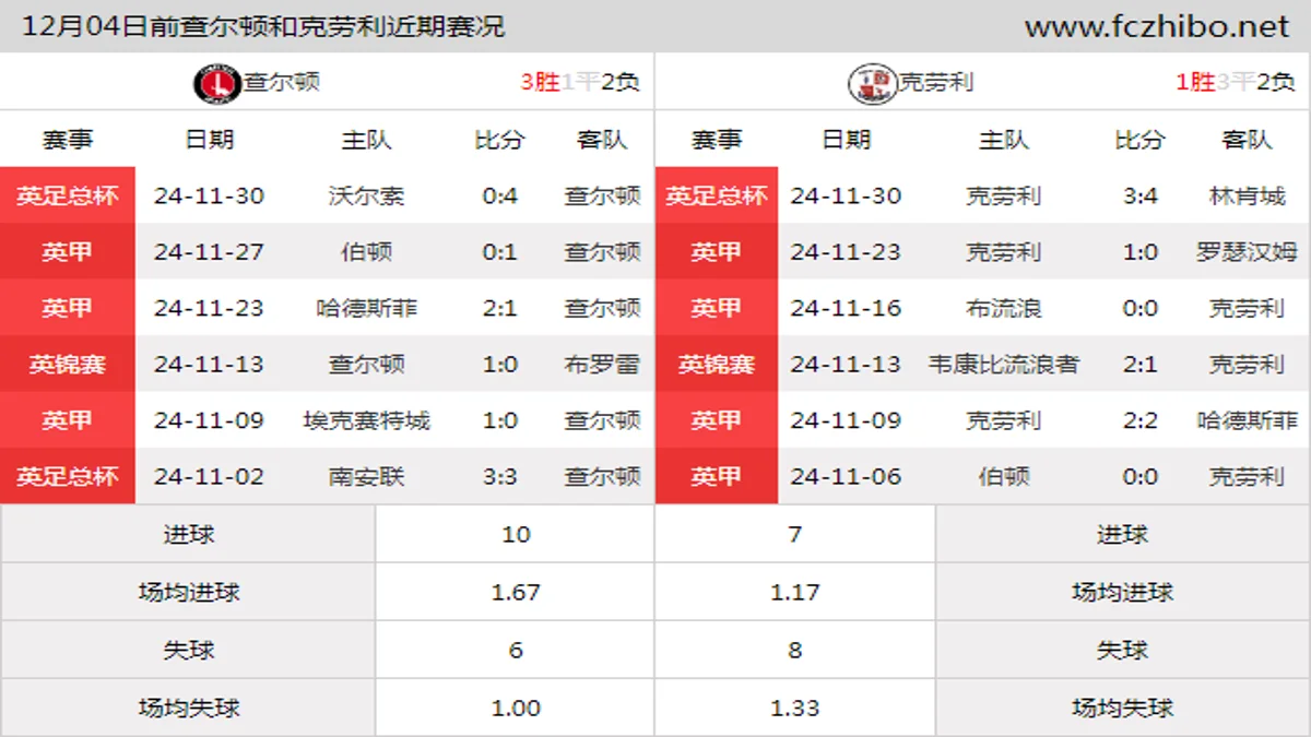 12月04日前查尔顿和克劳利近期比赛胜负和球队数据