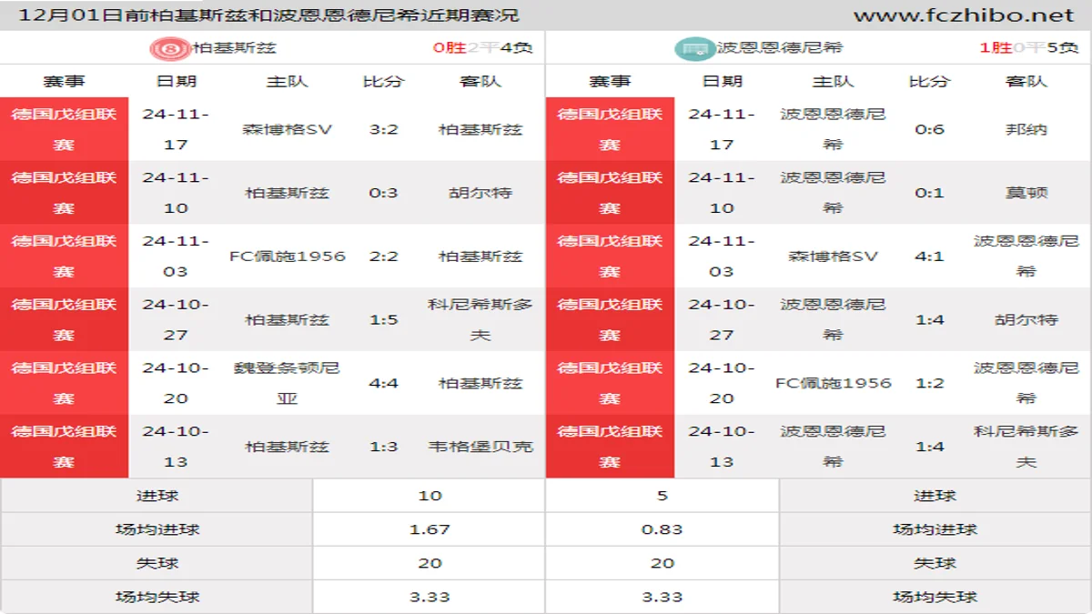 12月01日前柏基斯兹和波恩恩德尼希近期比赛胜负和球队数据