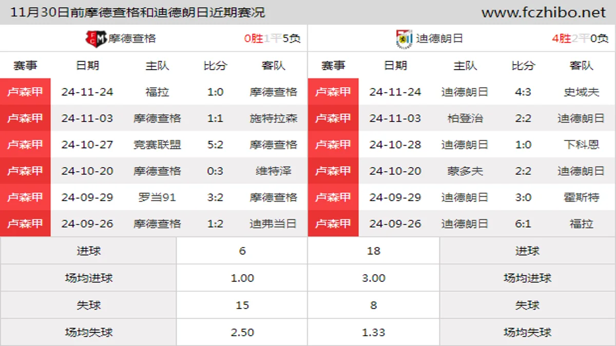 11月30日前摩德查格和迪德朗日近期比赛胜负和球队数据