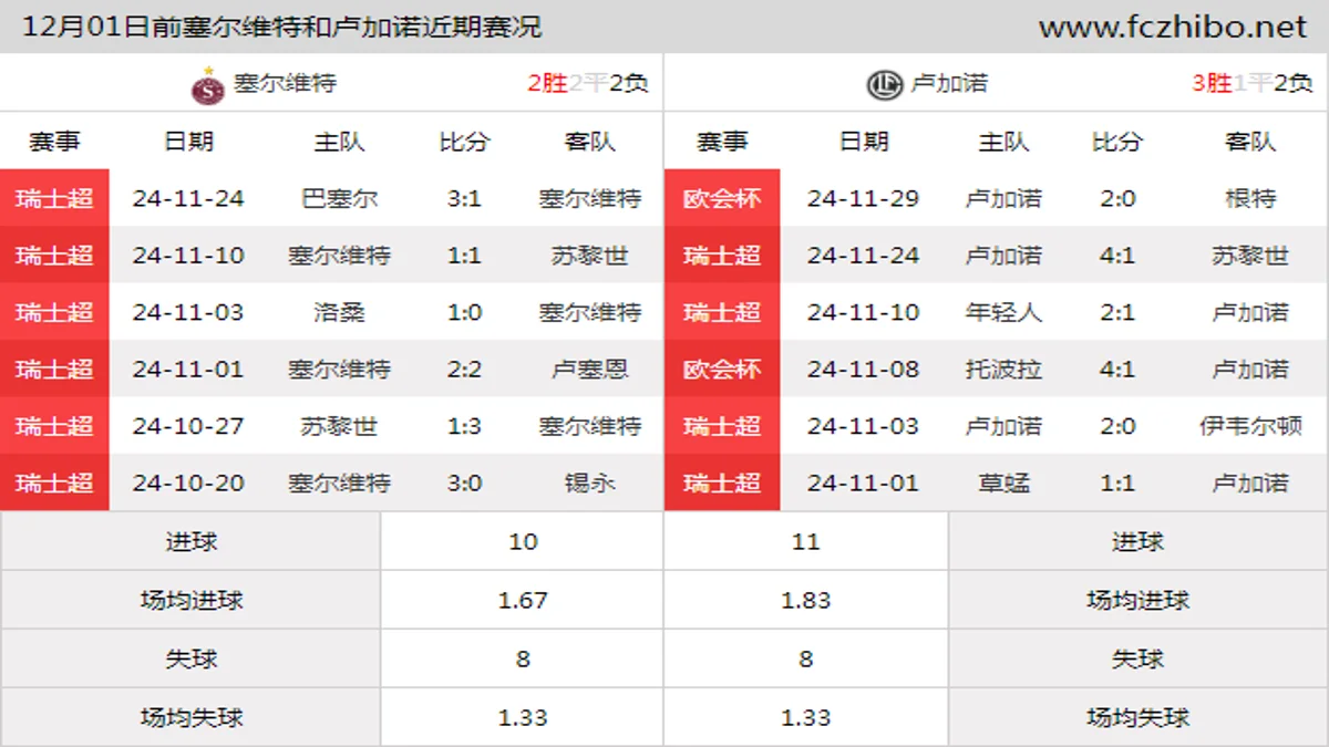 12月01日前塞尔维特和卢加诺近期比赛胜负和球队数据