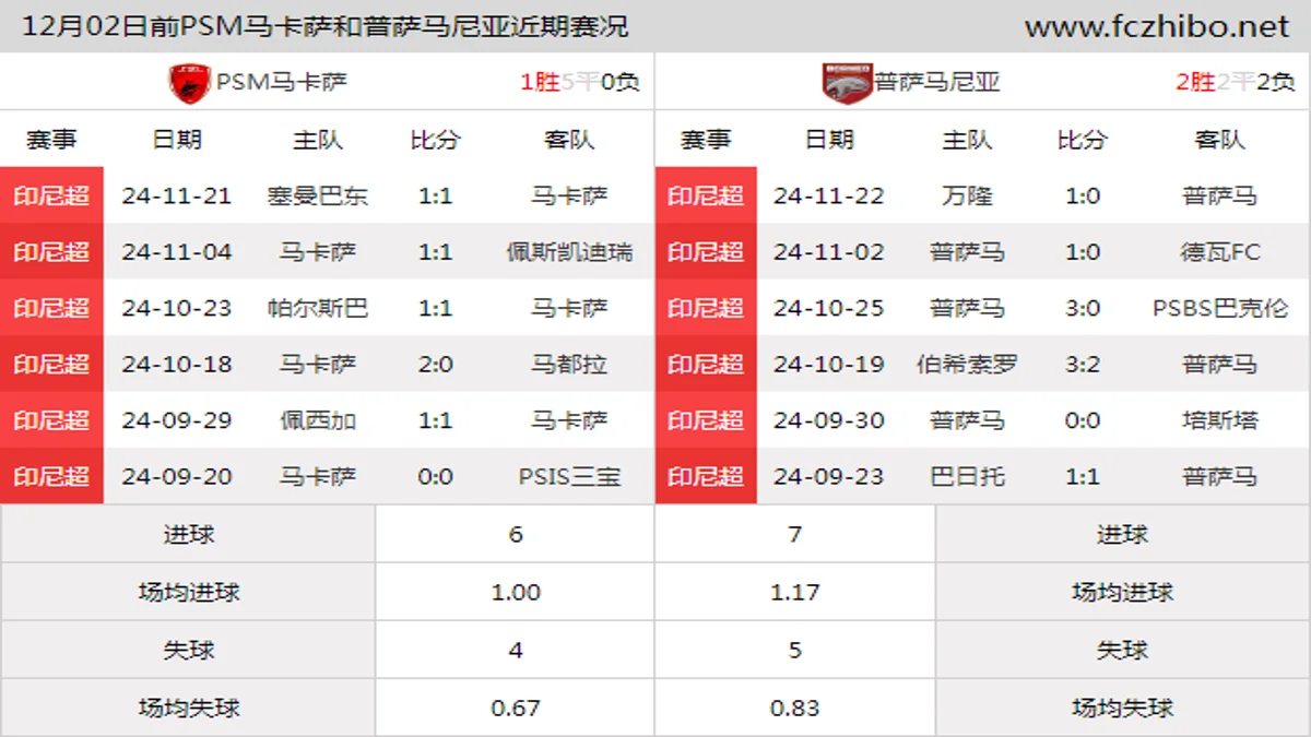 12月02日前PSM马卡萨和普萨马尼亚近期比赛胜负和球队数据