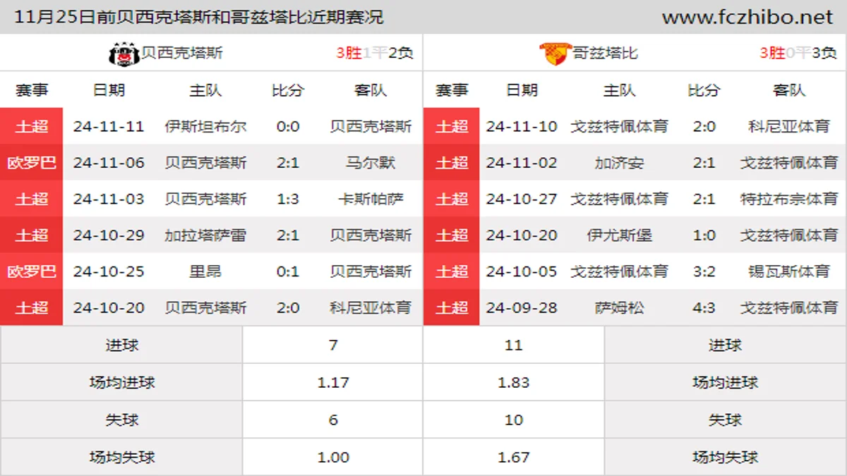 11月25日前贝西克塔斯和哥兹塔比近期比赛胜负和球队数据