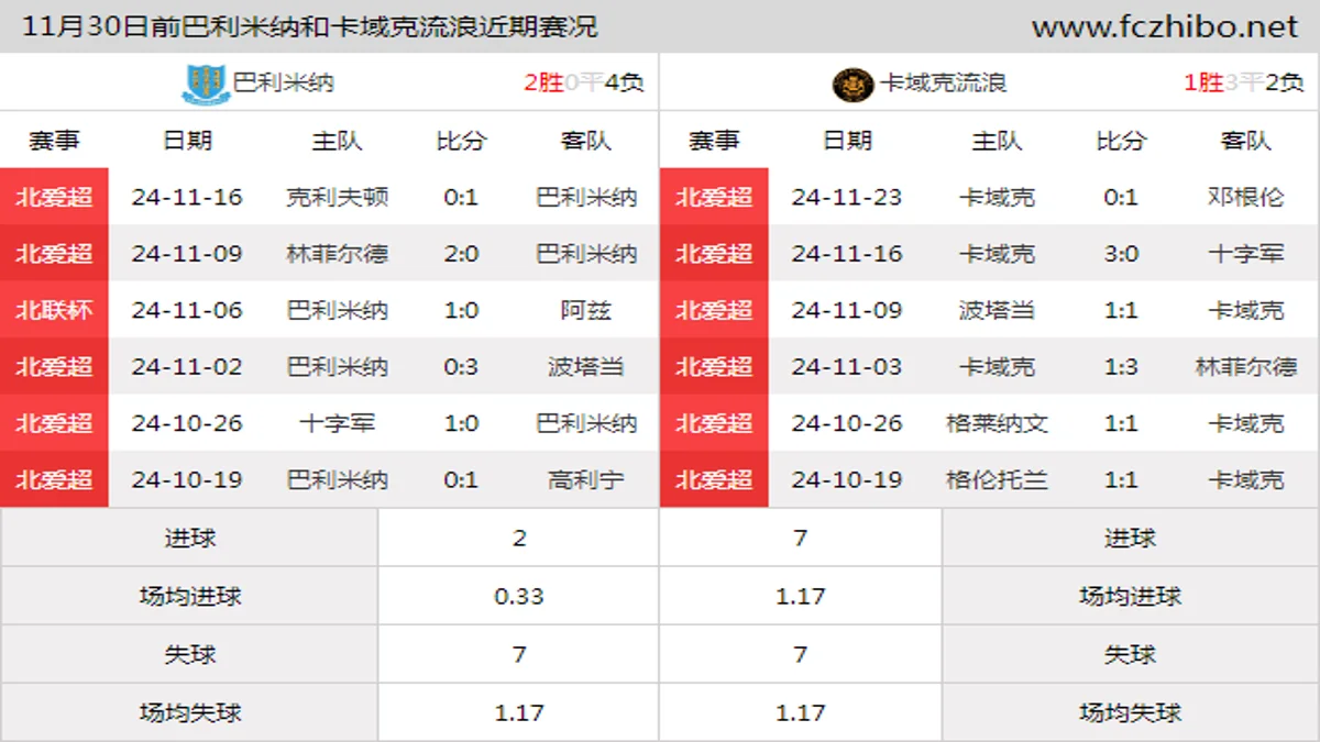 11月30日前巴利米纳和卡域克流浪近期比赛胜负和球队数据