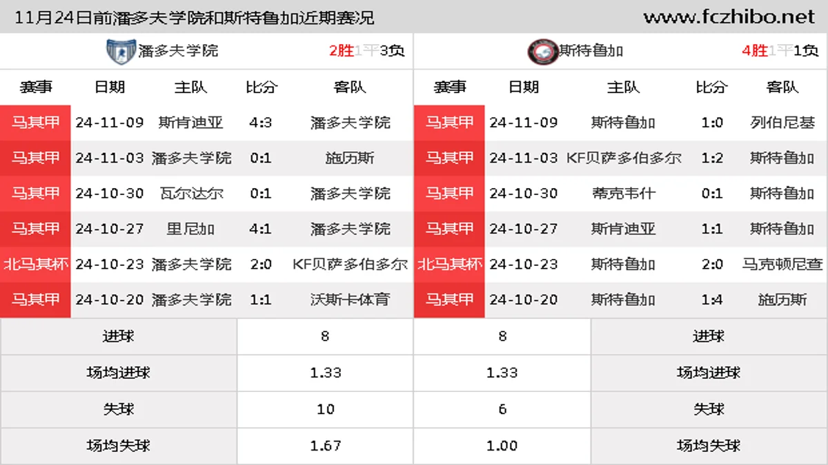 11月24日前潘多夫学院和斯特鲁加近期比赛胜负和球队数据