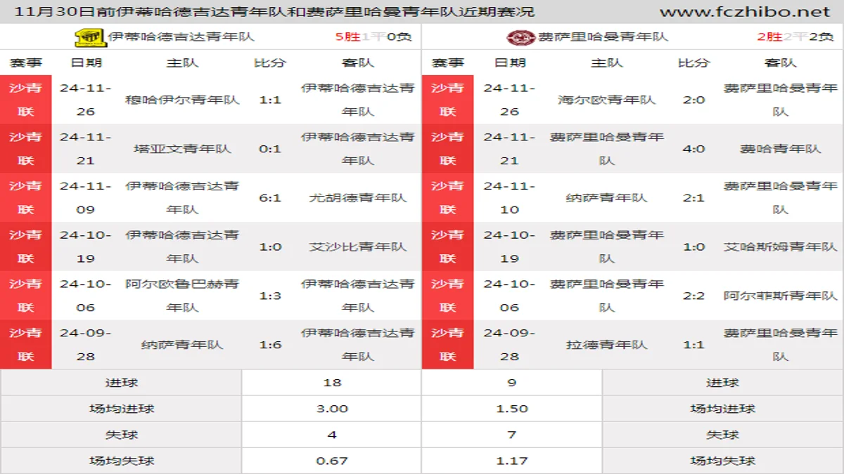 11月30日前伊蒂哈德吉达青年队和费萨里哈曼青年队近期比赛胜负和球队数据