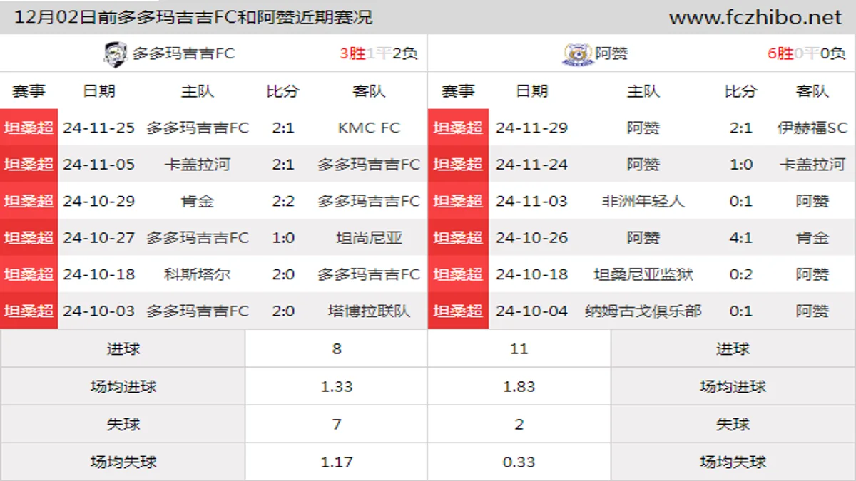 12月02日前多多玛吉吉FC和阿赞近期比赛胜负和球队数据