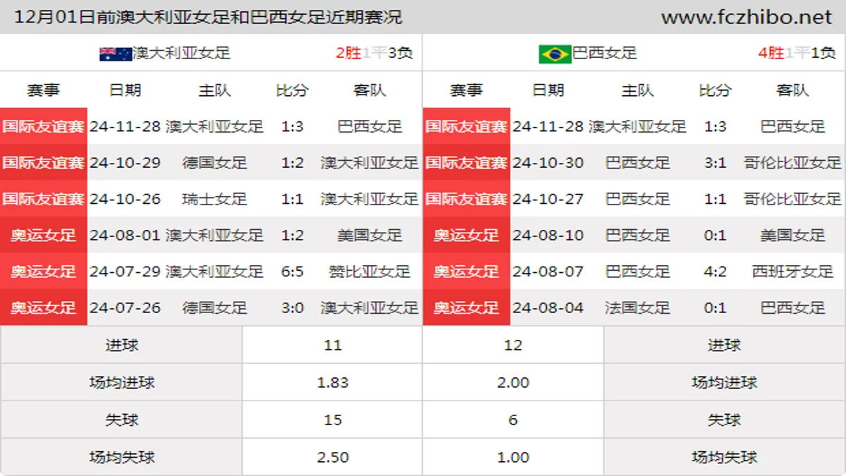 12月01日前澳大利亚女足和巴西女足近期比赛胜负和球队数据