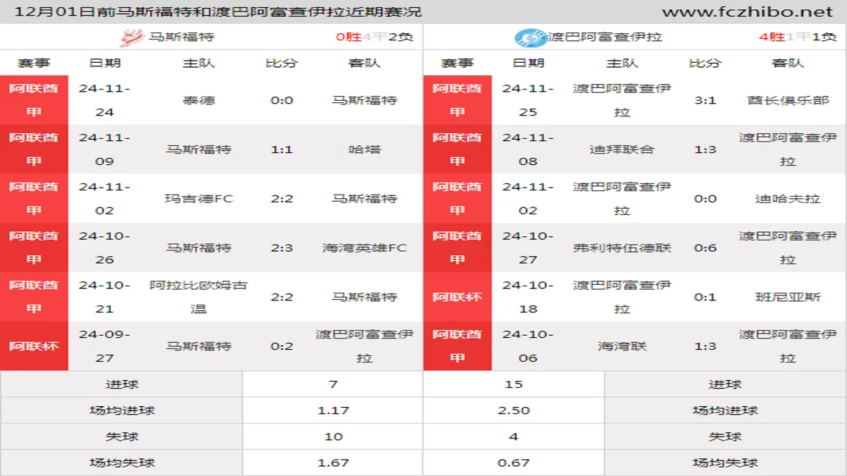 12月01日前马斯福特和渡巴阿富查伊拉近期比赛胜负和球队数据