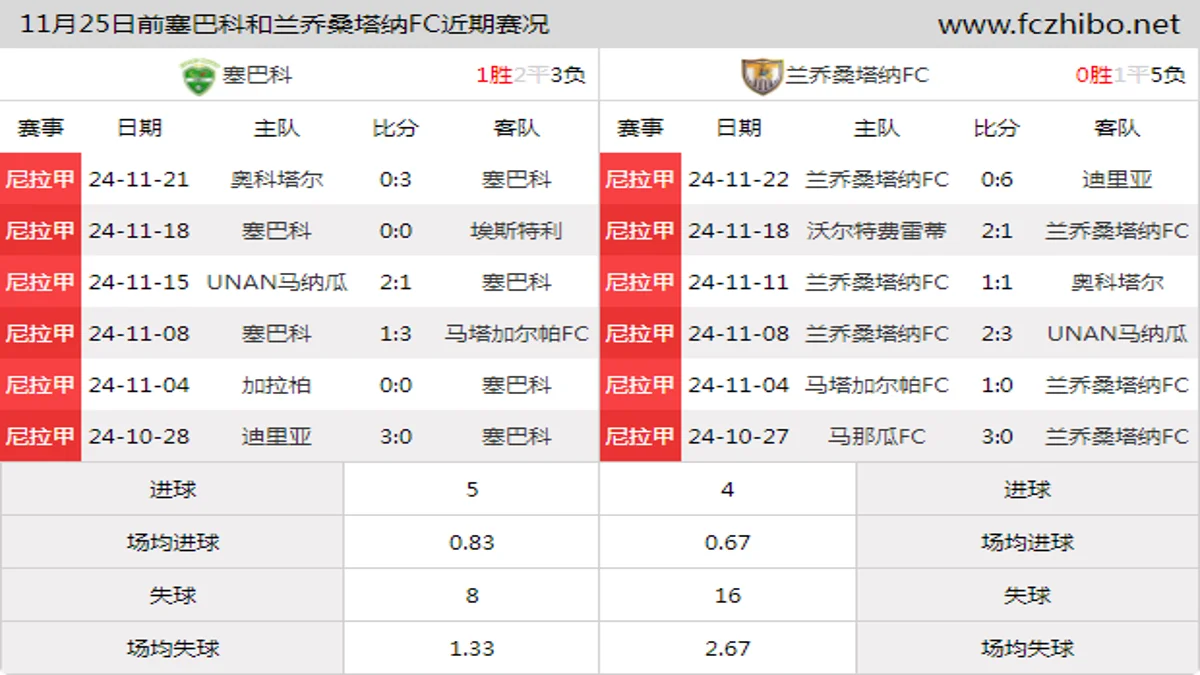 11月25日前塞巴科和兰乔桑塔纳FC近期比赛胜负和球队数据