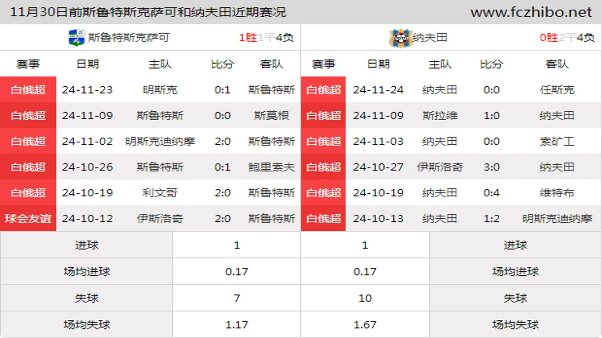 11月30日前斯鲁特斯克萨可和纳夫田近期比赛胜负和球队数据