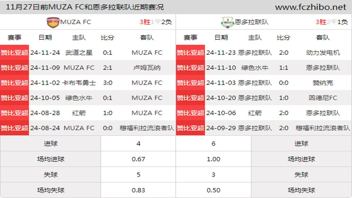 11月27日前MUZA FC和恩多拉联队近期比赛胜负和球队数据