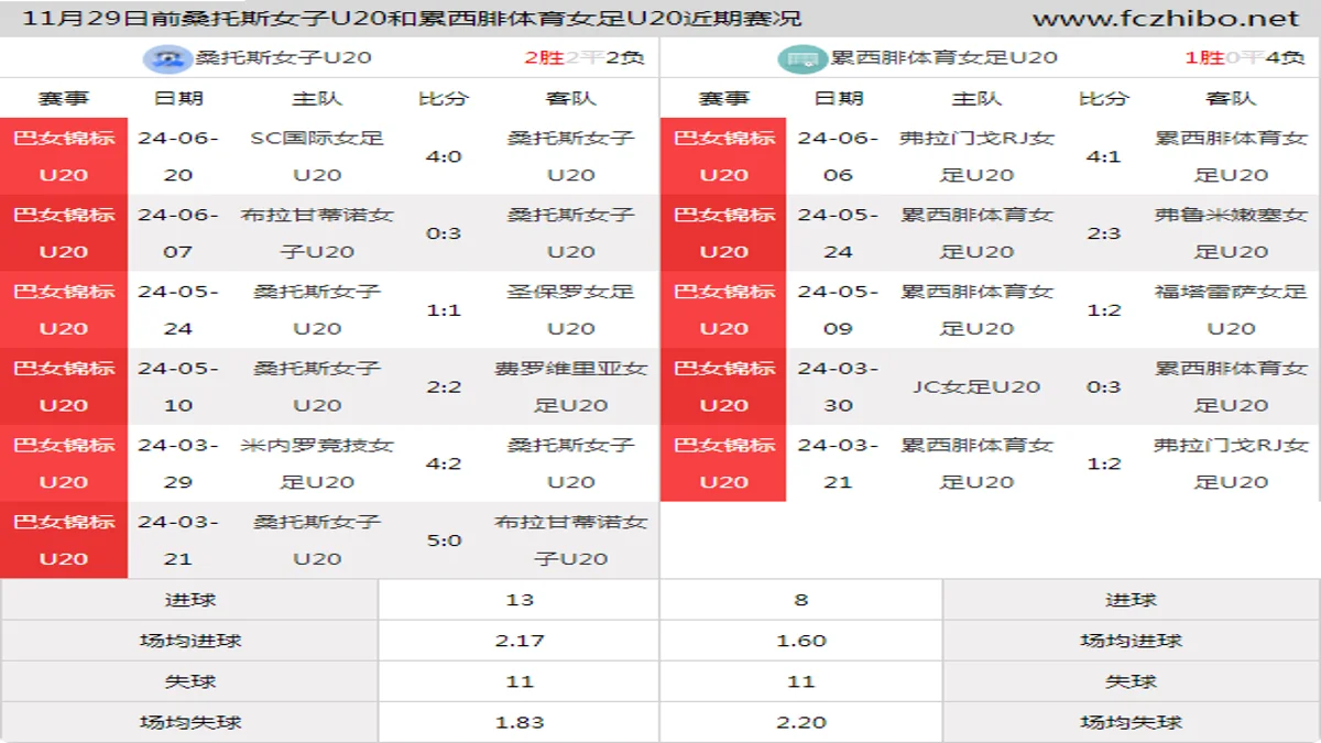 11月29日前桑托斯女子U20和累西腓体育女足U20近期比赛胜负和球队数据