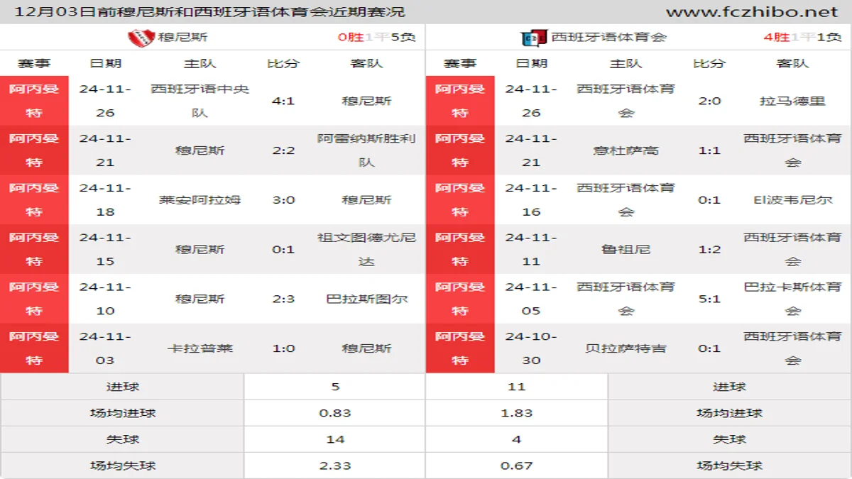 12月03日前穆尼斯和西班牙语体育会近期比赛胜负和球队数据