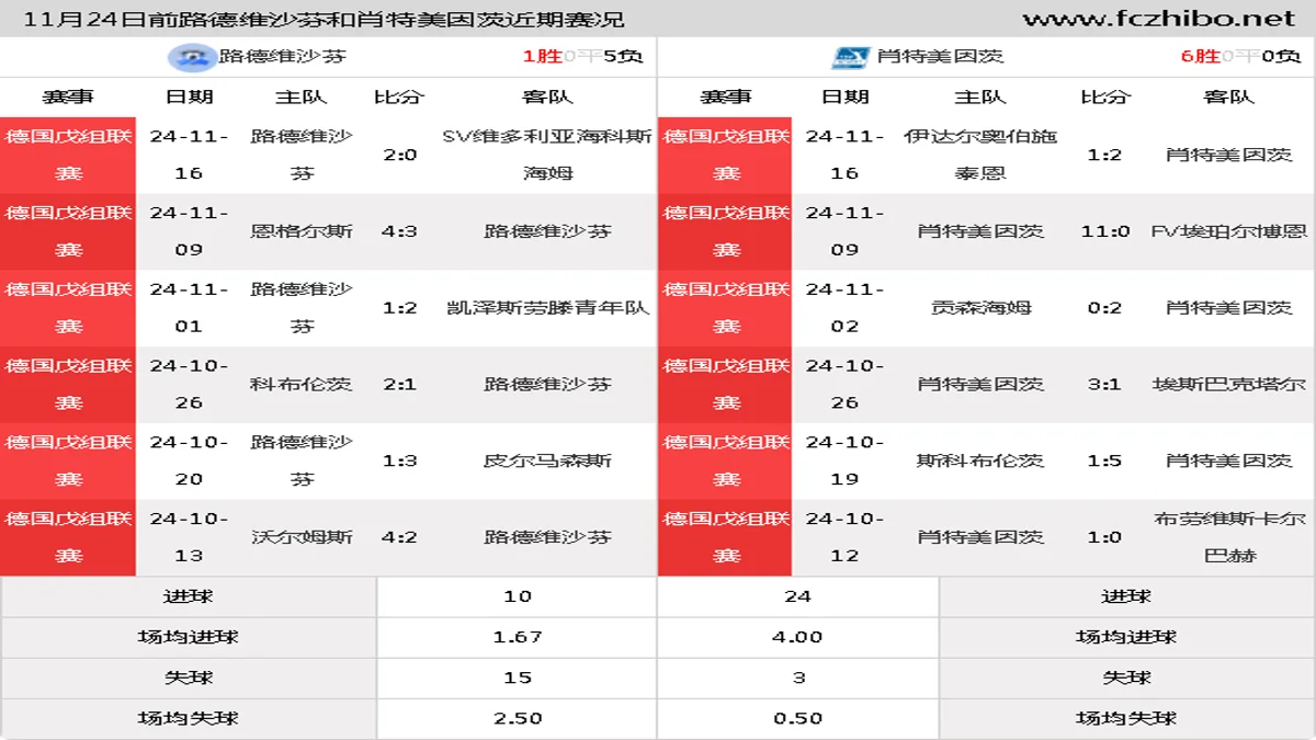 11月24日前路德维沙芬和肖特美因茨近期比赛胜负和球队数据
