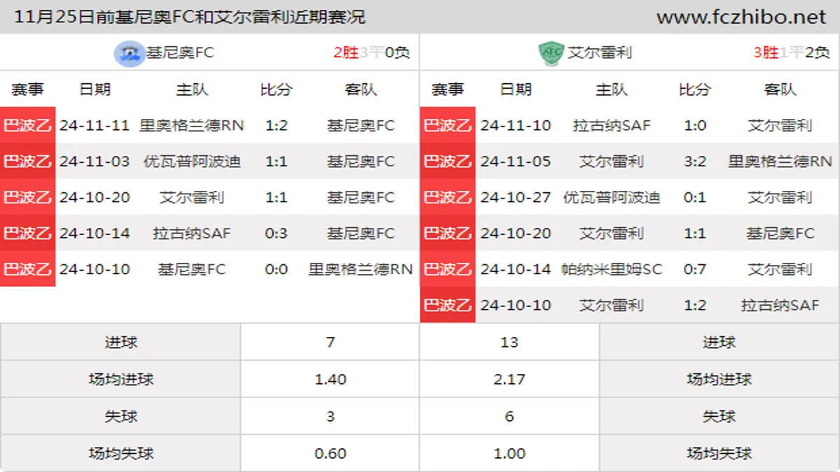 11月25日前基尼奥FC和艾尔雷利近期比赛胜负和球队数据