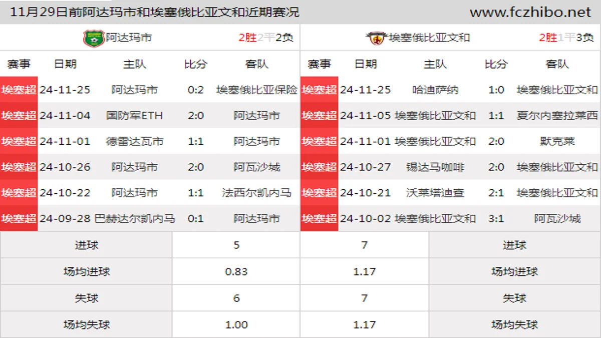 11月29日前阿达玛市和埃塞俄比亚文和近期比赛胜负和球队数据