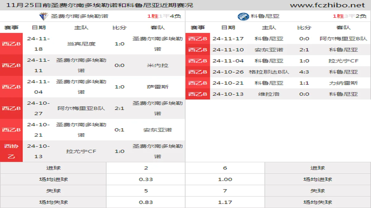 11月25日前圣费尔南多埃勒诺和科鲁尼亚近期比赛胜负和球队数据